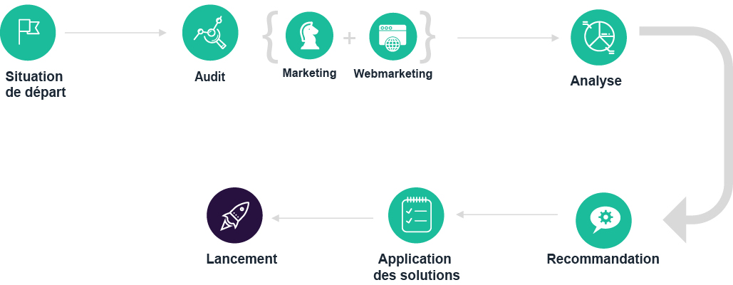 Etape de la stratégie marketing & mebmarketing : Situation de départ, Audit, Analyse, Recommandation, Application des solutions, Lancement Etape de la stratégie marketing & mebmarketing : Situation de départ, Audit, Analyse, Recommandation, Application des solutions, Lancement